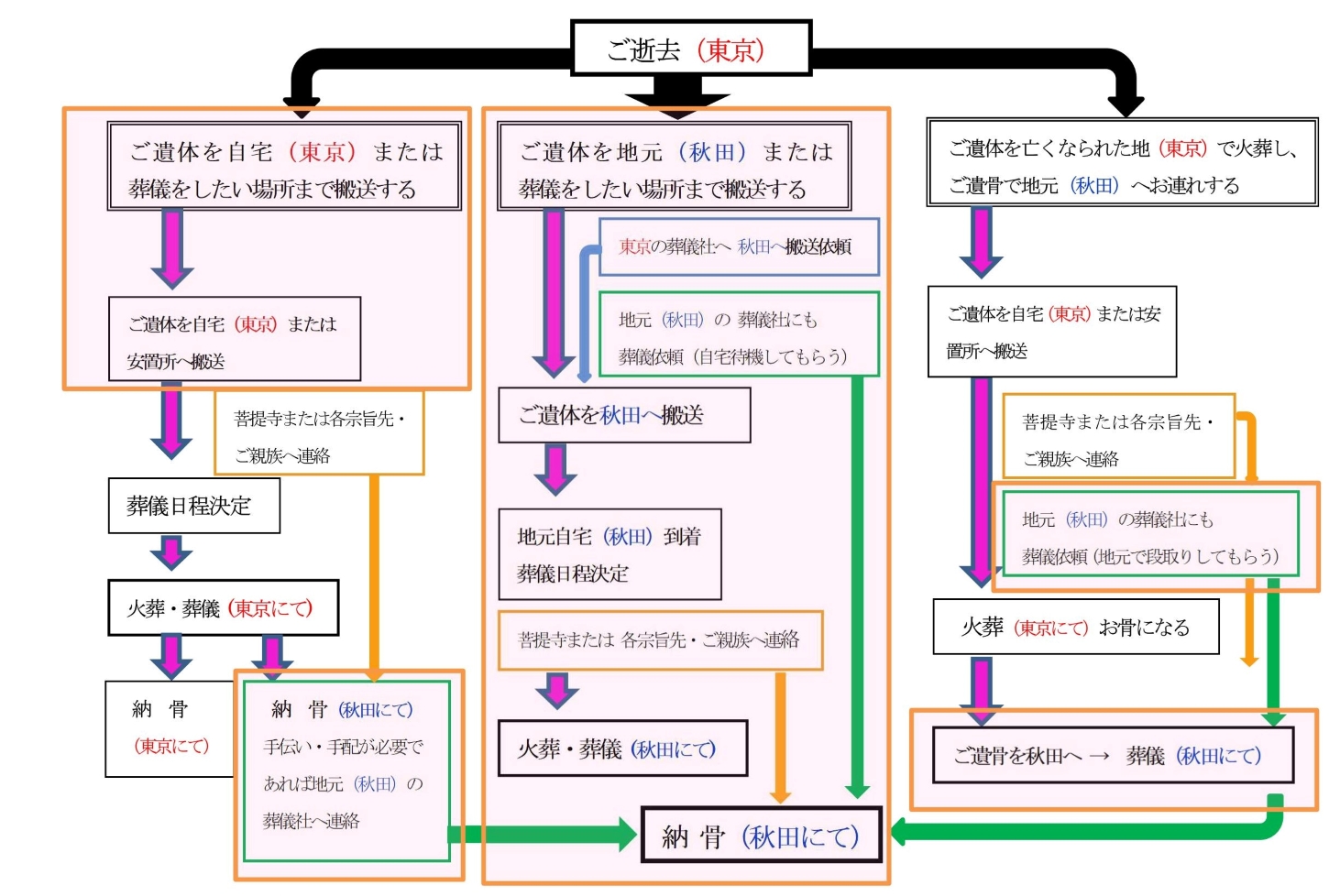 もしも 遠方でご家族が亡くなられたら 秋田県ふるさと葬祭社 三愛